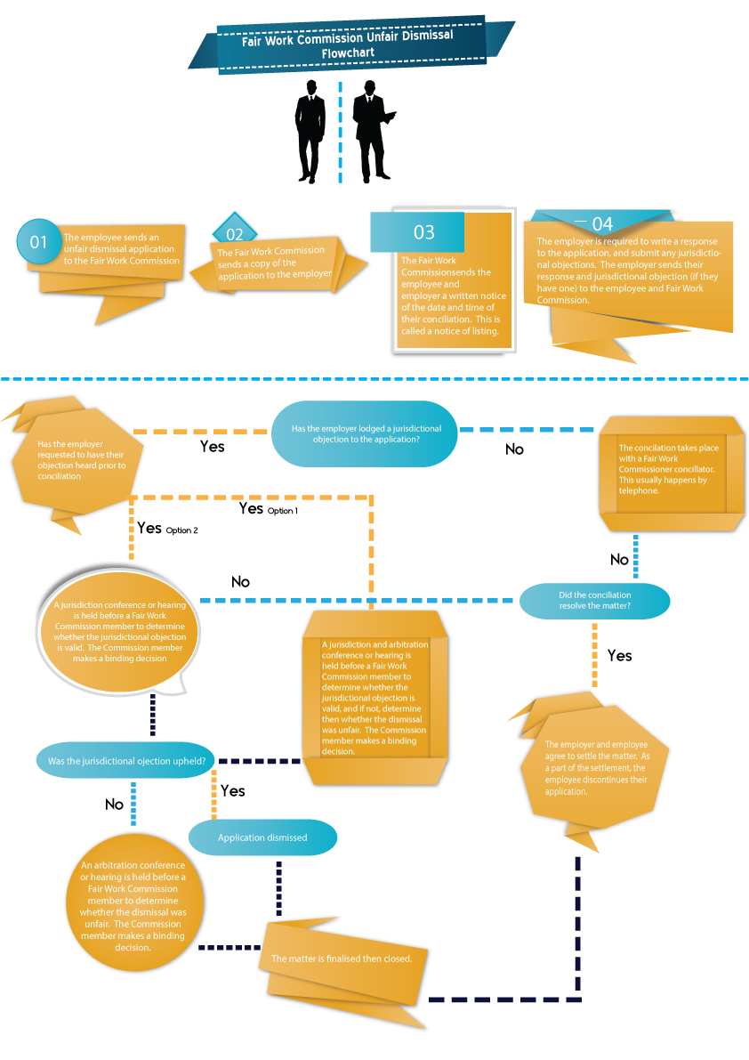 3 Ways To Prevent Unfair Dismissal Claims Dws