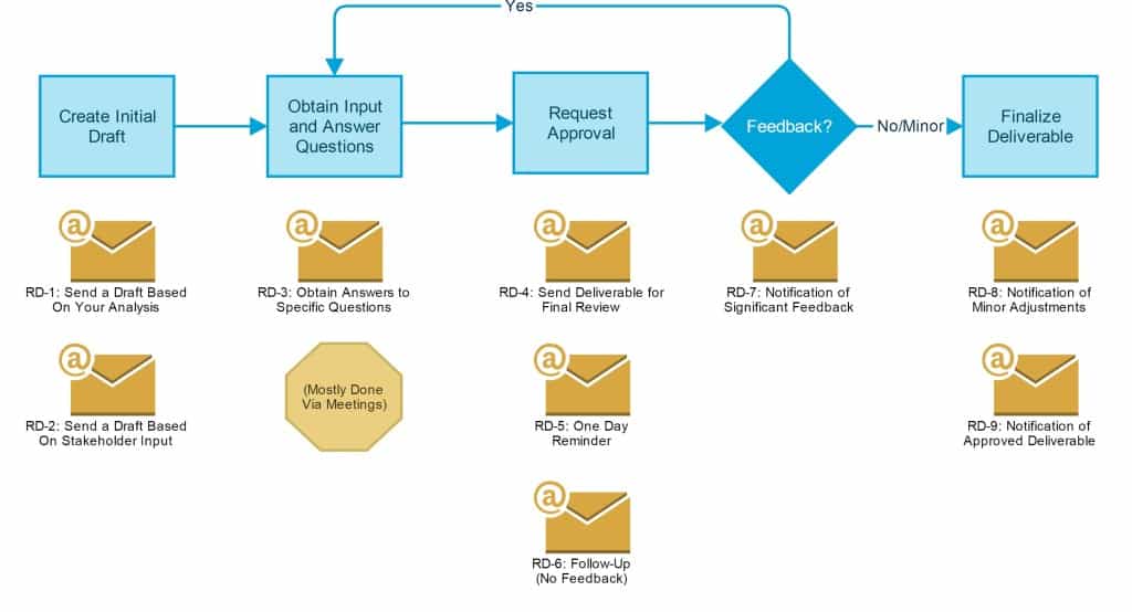 4 Steps To Finalize A Requirements Document