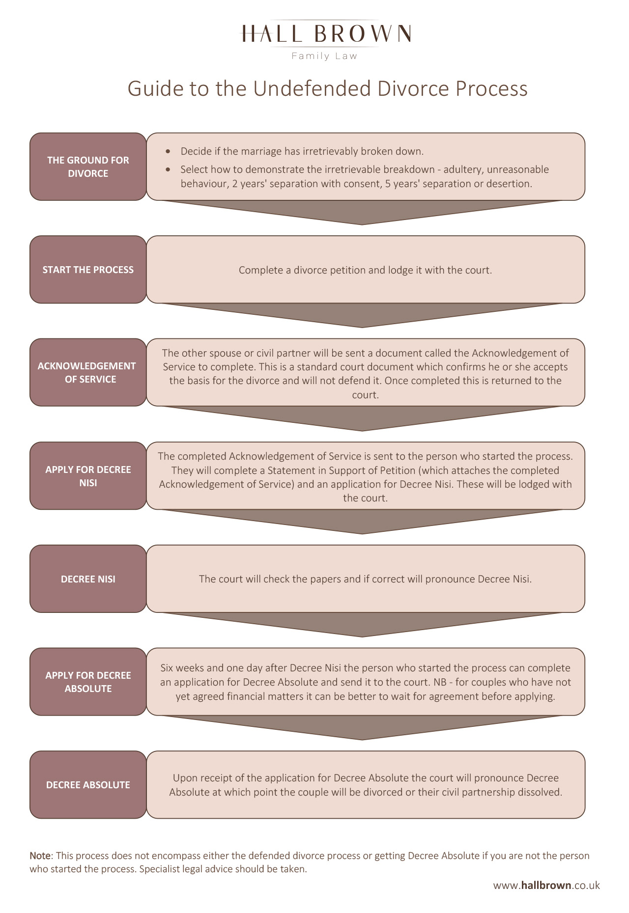 A Guide To The Divorce Process Hall Brown