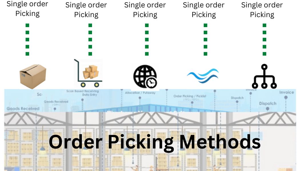 A Guide To Warehouse Order Picking Methods Tips