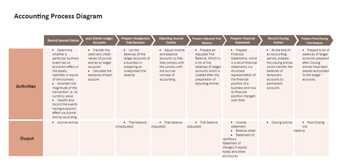 Accounting Flowchart All The Basics You Need To Know