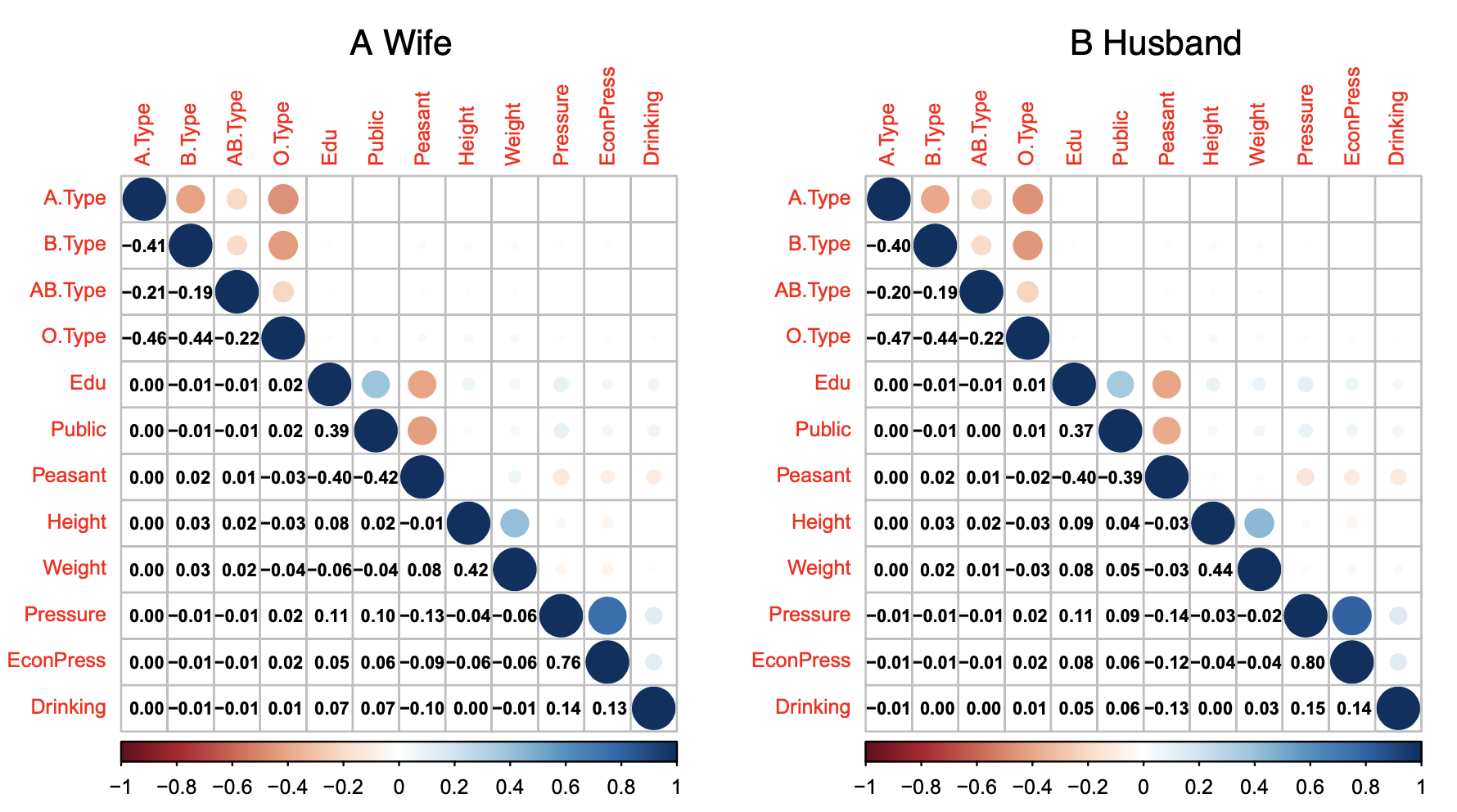 Assortative Mating On Blood Type Evidence From One Million Chinese