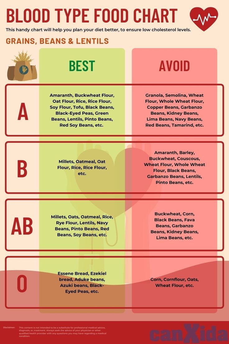 Blood Type Food Chart Food Chart Based On Blood Type Blood Type Diet Blood Type Diet Chart