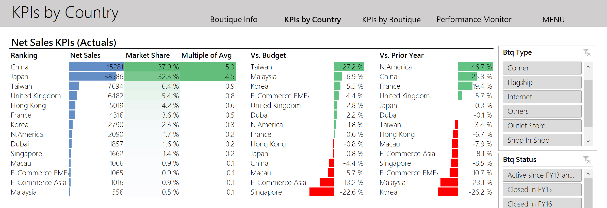 Building A Beautiful Dashboard Using Excel Part 3 Sensdat