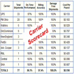 Carrier Scorecard Template Excel