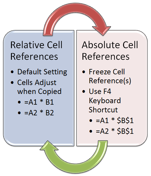 Cell Reference In Excel Examples Types Relative Absolute And Mixed