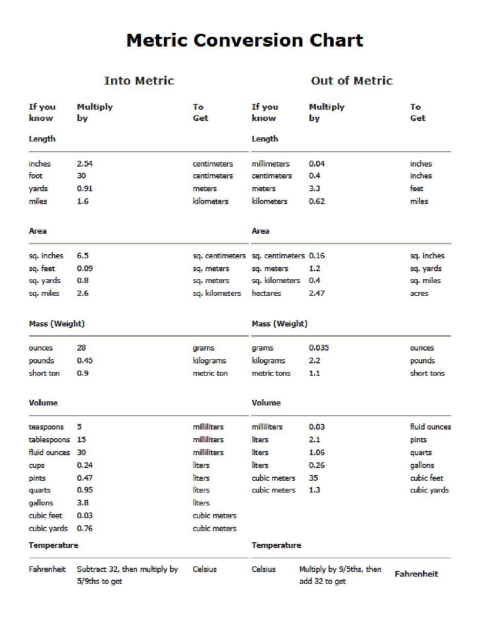 Chart Metric Unit Conversions The Chart 10B