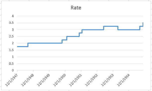 Create A Step Chart In Excel