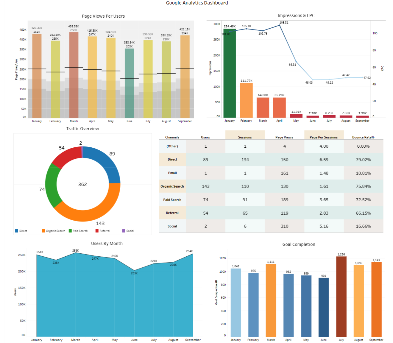 Creating A Tableau Dashboard With Google Sheets