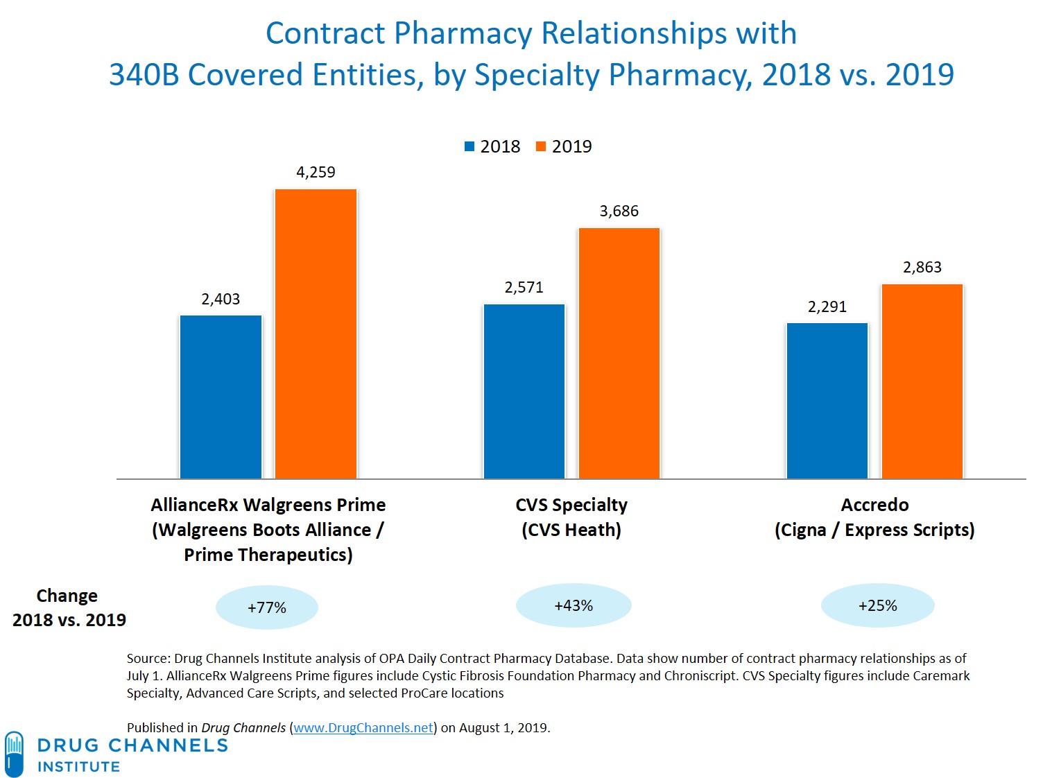 Drug Channels Specialty Pharmacies And Pbms Hop On The 340B Money Train