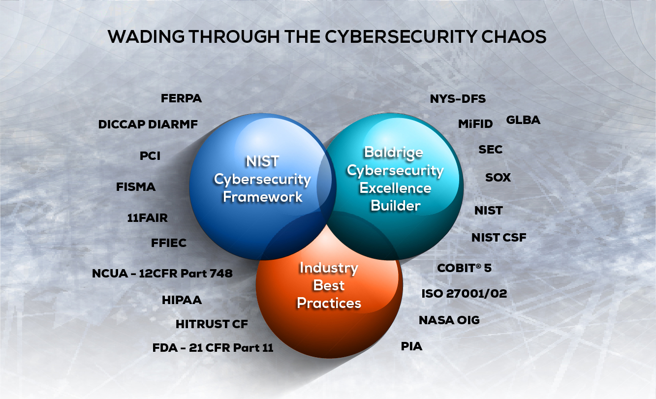 Eo And Nist Csf Compliance Assured Enterprises Serious Cybersecurity