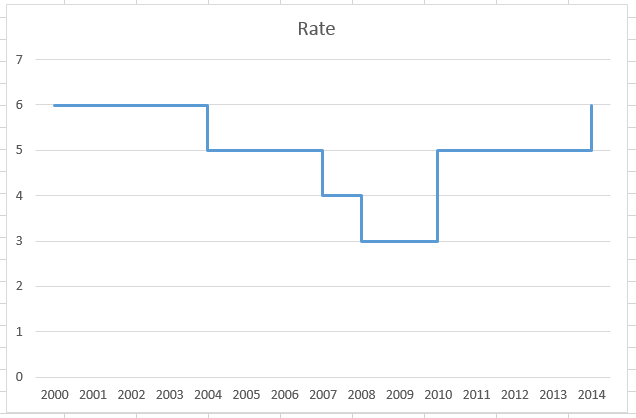 Excel Dashboard Templates How To Easily Create A Step Chart In Excel