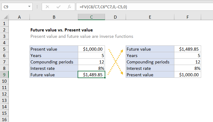 Excel Formula Future Value Vs Present Value Exceljet