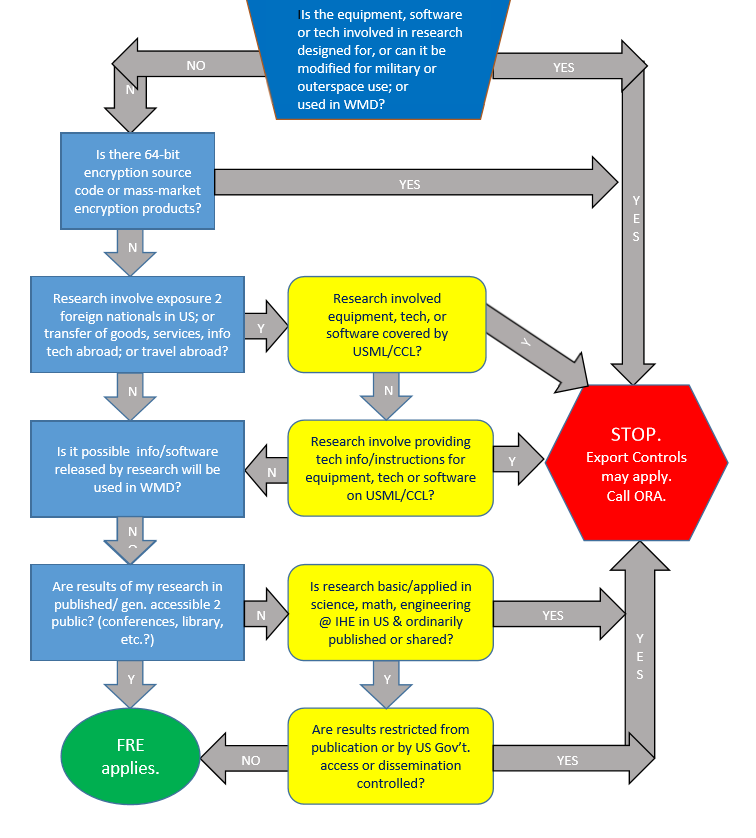 Export Controls Procedure Manual Policy Library