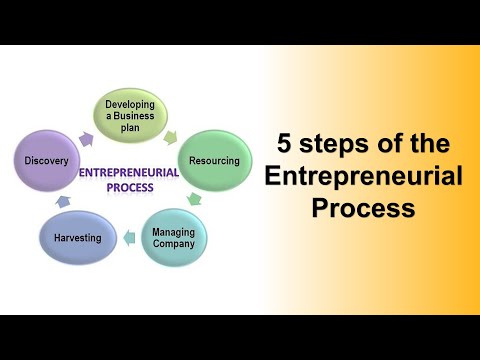 Five Steps Of Entrepreneurial Process Part 2 Youtube