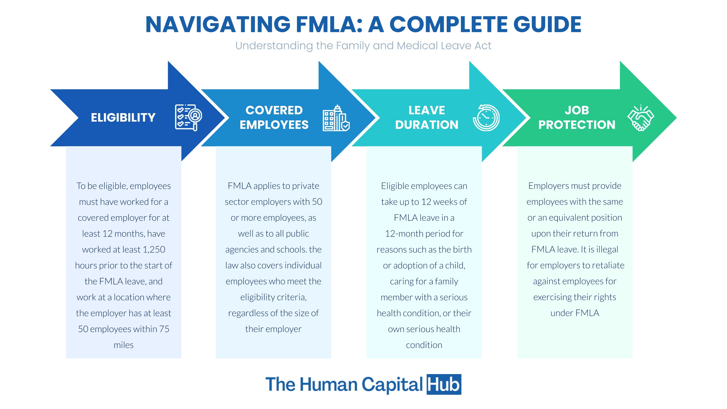 Fmla Leave A Complete Guide The Human Capital Hub