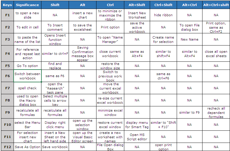 Function Keys Shortcut In Microsoft Excel Microsoft Excel Tips From