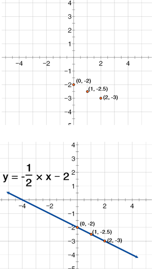 Graphing Lines By Plotting Points Examples Solutions Videos