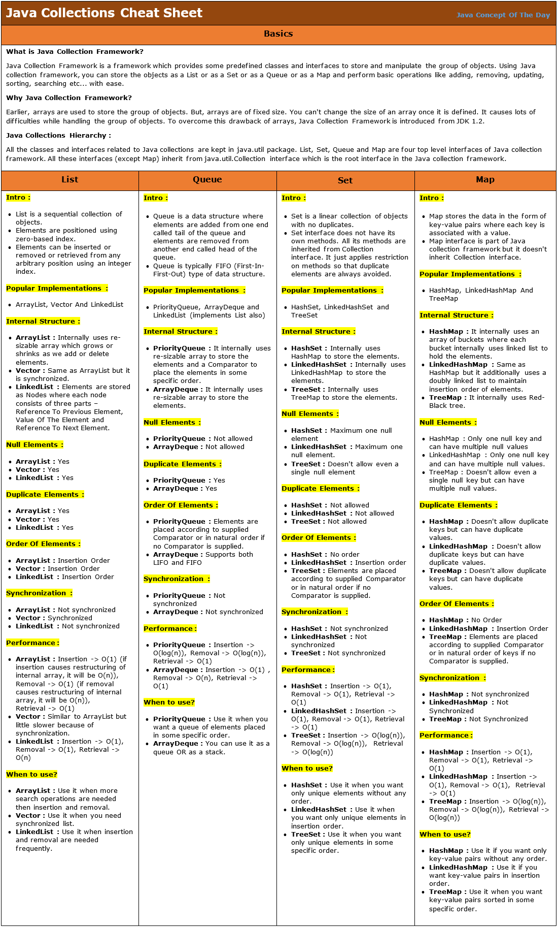 Here Is The Java Collections Cheat Sheet You Can Use It As Quick Reference Guide To Prepare For