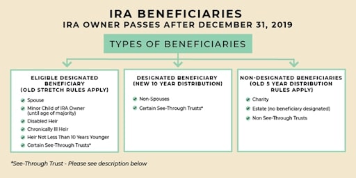 How Do Beneficiary Iras Work