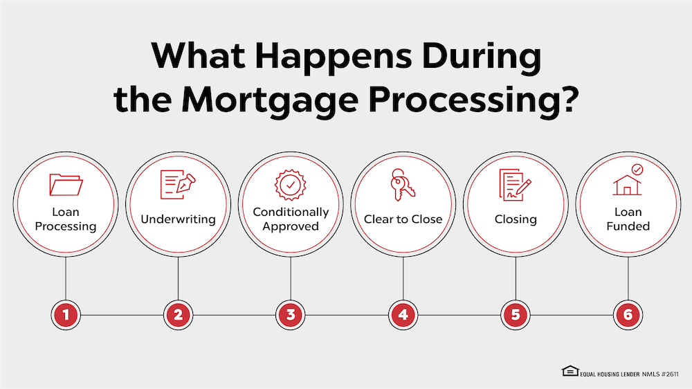 How Does The Mortgage Loan Process Work Rate Com