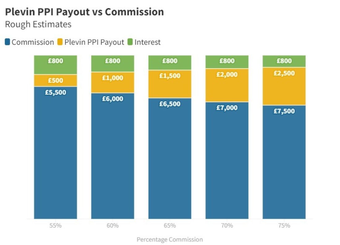 How To Claim Plevin Ppi After A Mis Sold Claim Money Back Helpdesk