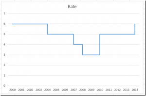 How To Easily Create A Step Chart In Excel Excel Dashboard Templates