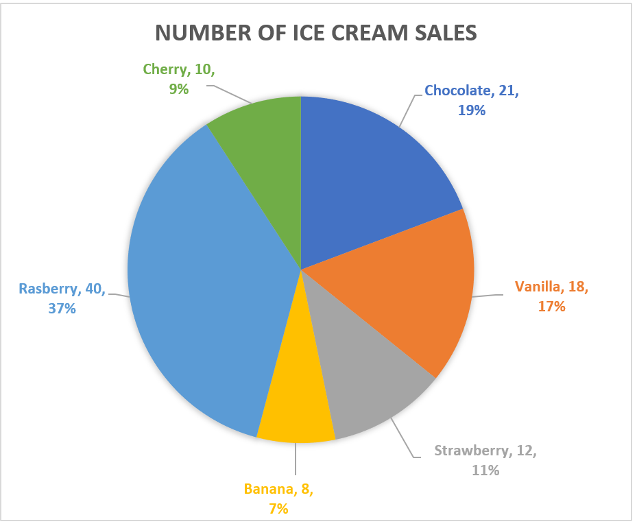 How To Make A Pie Chart In Excel 7 Steps With Pictures