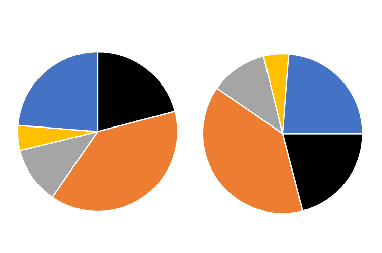 How To Rotate A Pie Chart In Excel In Three Simple Steps Spreadsheet Daddy