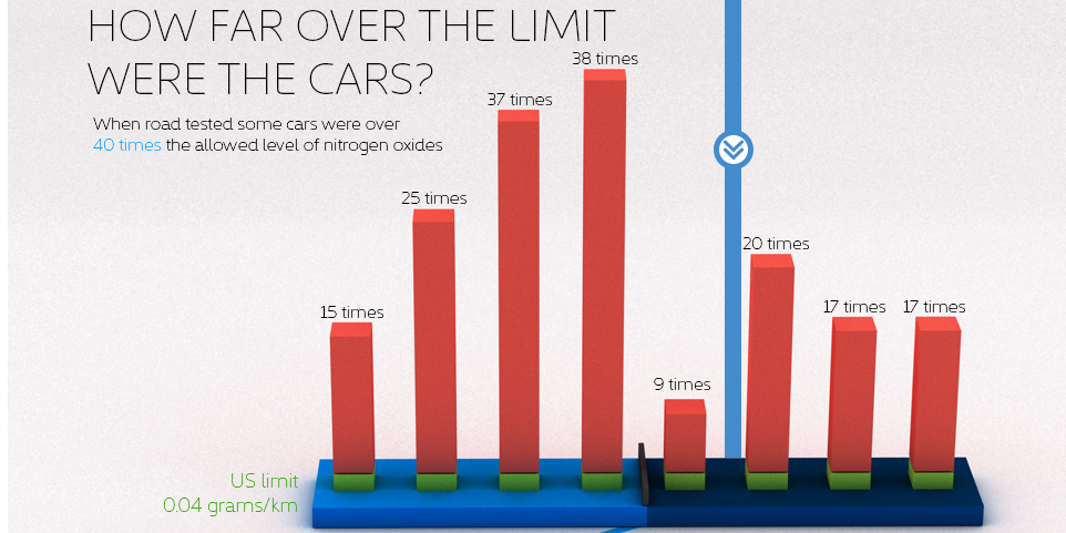 Infographic Of Volkswagen Emissions Scandal Business Insider