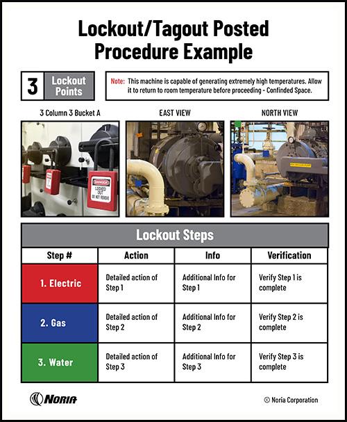 Lockout Tagout Procedure 4 Download Scientific Diagram