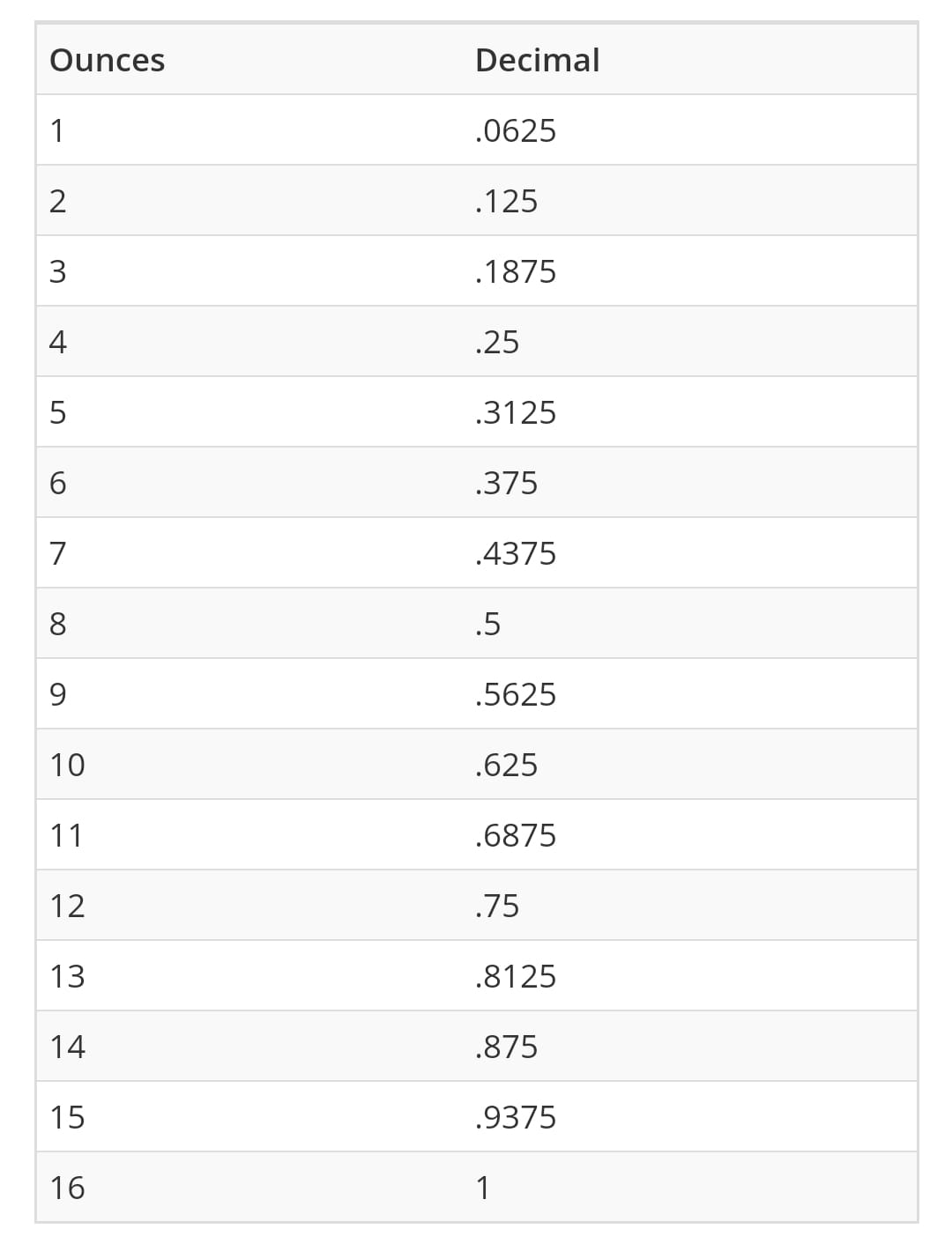 Ounces To Pounds Measurement Chart