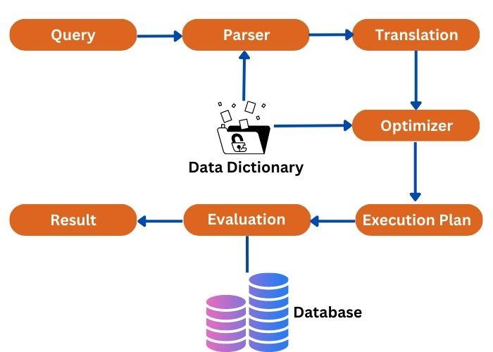 Query Processing In Dbms Coding Ninjas