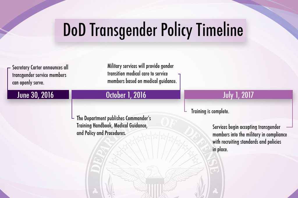 Special Report Dod Transgender Policy Archive