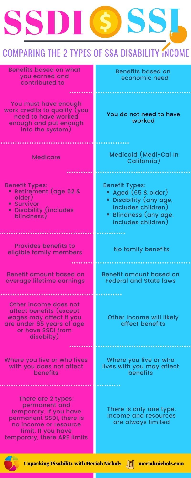 Ssi Vs Ssdi How It Works Similarities And Difference