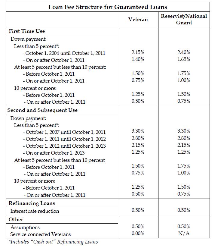 Va Funding Fee Charts