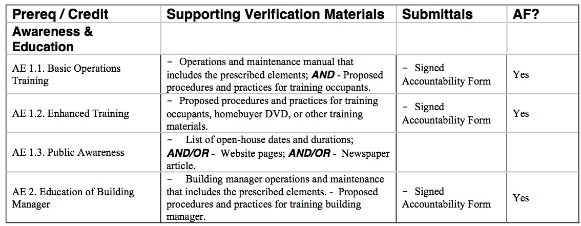 Essential Paperwork for LEED Certification Success