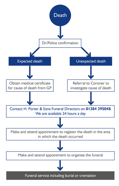 What To Do When Someone Dies Chelseamamma Co Uk