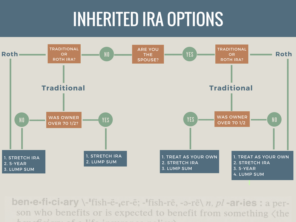 What To Do With An Inherited Ira